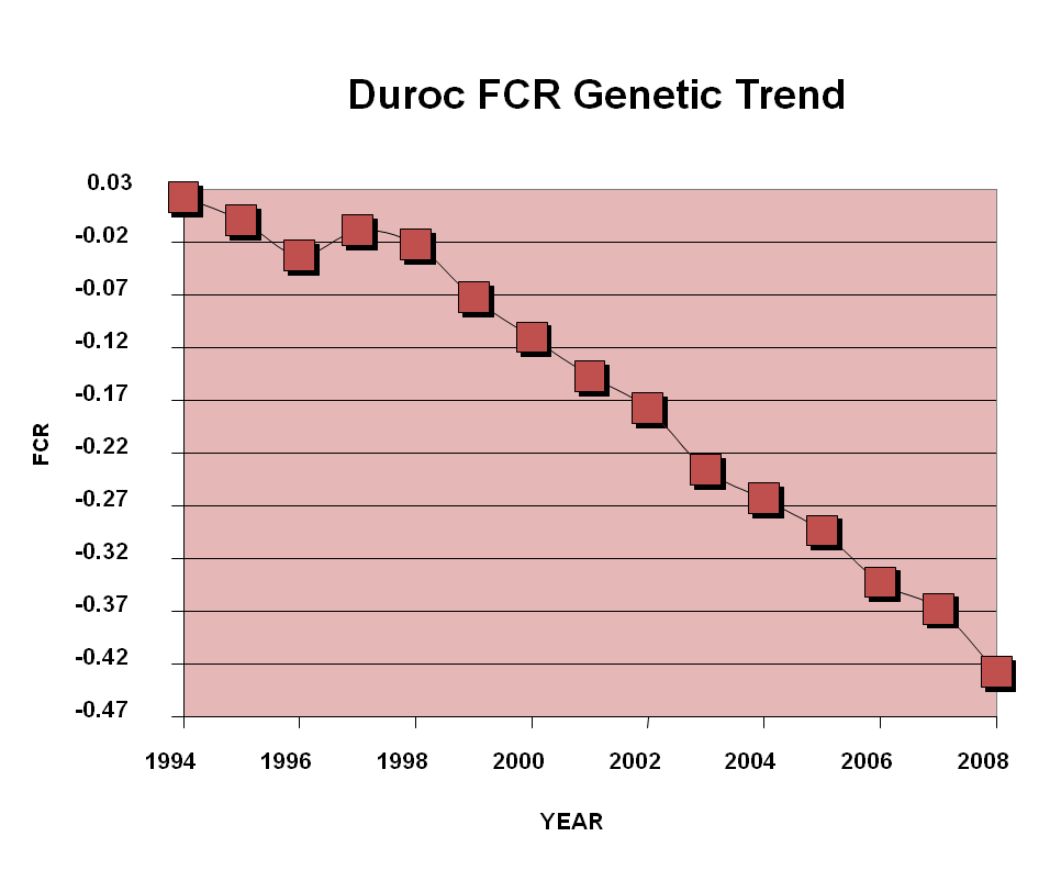 Duroc Feed Conversion Rate